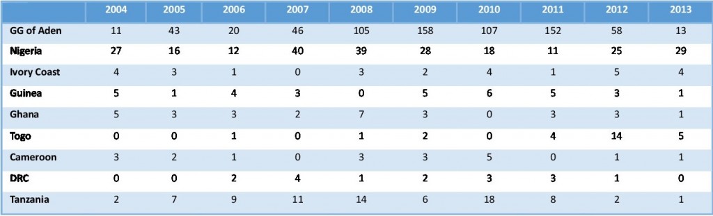 Figure 1: Piracy Incidents, 2005-2013 (IMB)