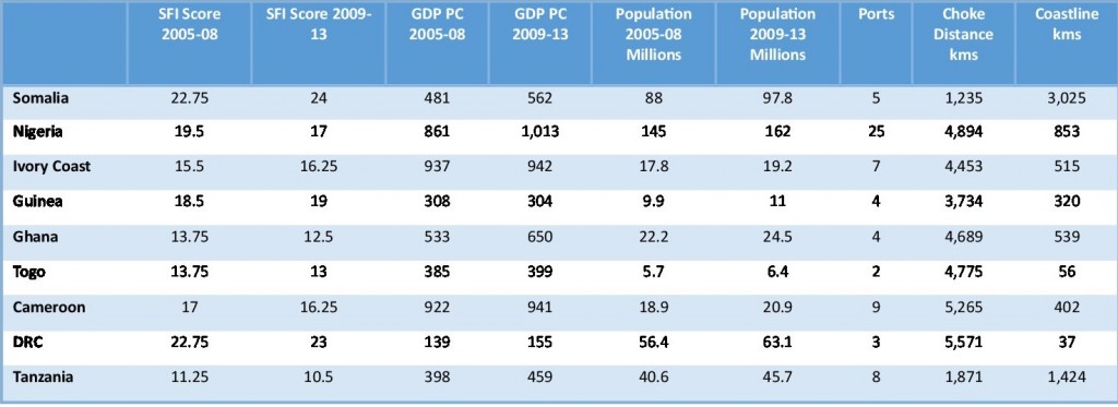 Table 2: Country-level Information