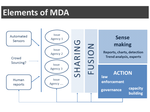MDA elements